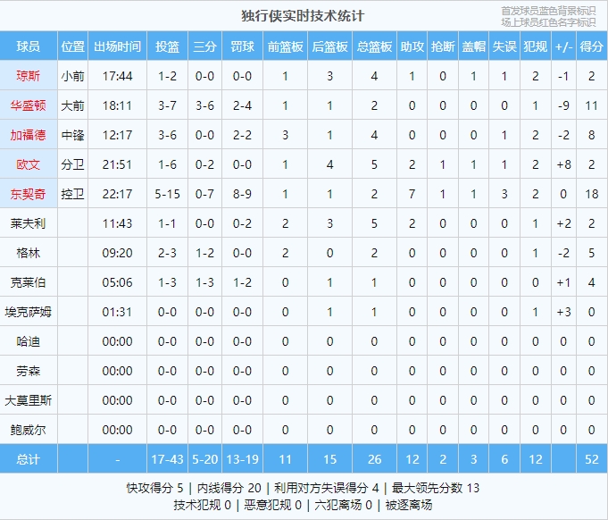 节奏稀碎！快船独行侠上半场出现24次犯规 双方各12次